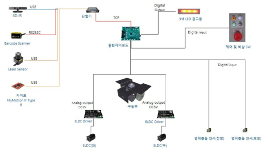 인터페이스 프로토콜 구성도