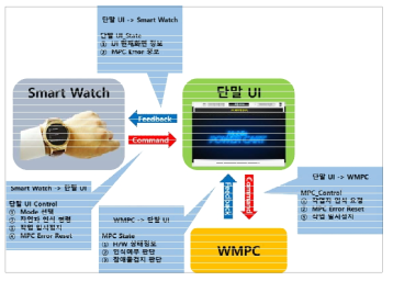 Smart Watch ⟷ 단말기 ⟷ WMPC (통합제어보드) 인터페이스 구성도