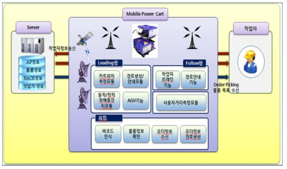 오더피킹 운영시스템 아키텍처