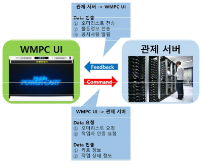 WMPC UI ⟷ 관제 서버 인터페이스 구성도