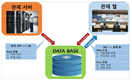 관제서버 ⟷ 데이터베이스 ⟷ 관제웹 인터페이스 구성도