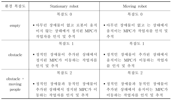 테스트 환경 정의