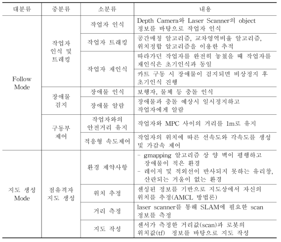 시험운영 대상 및 내용