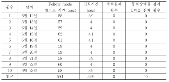 작업자 인식 및 추적, 장애물 검지 수행 결과