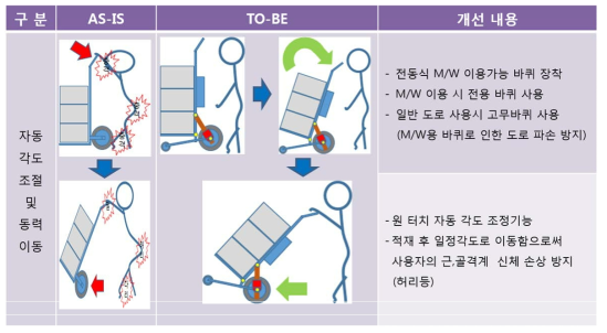 자동각도 조절 및 동력이동에 따른 개선방향