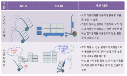 이동대차 활용성 및 전용파렛트 개선방향