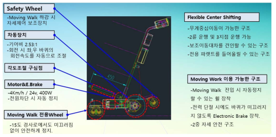 스마트 파워캐리어의 스마트 구조