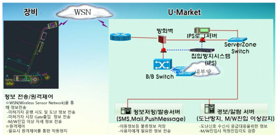 스마트 파워캐리어의 모니터링 망의 구조