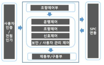 스마트 파워캐리어의 제어부 구조