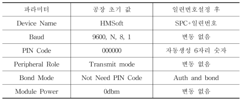 BLE 모듈의 특성