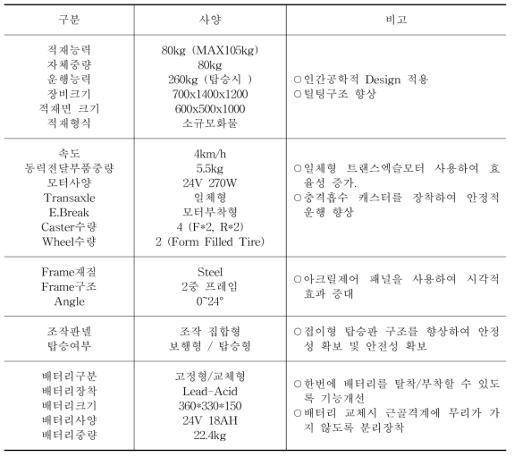 스마트 파워캐리어 사양