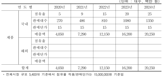 연도별 판매계획