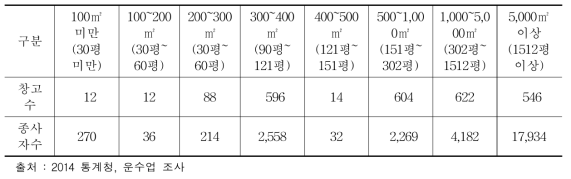 국내 물류창고 현황