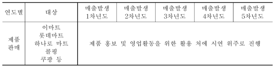 연도별 마케팅 계획