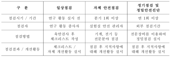 연구실 안전 점검 체계