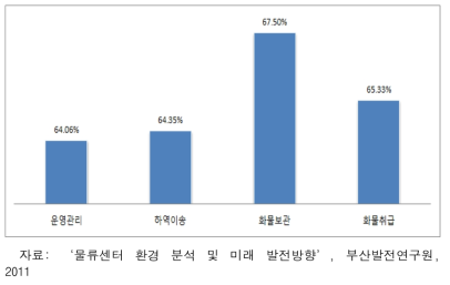 국내 물류센터 기술 수준