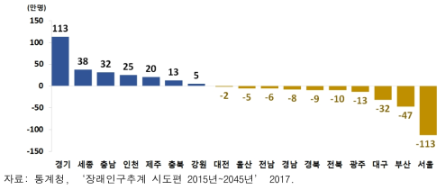 시도별 총인구 증감, 2015년 대비 2045년