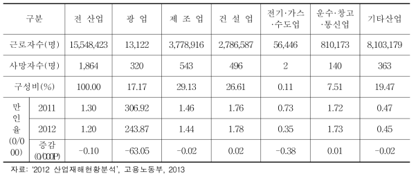 사업별 산업재해 사망자