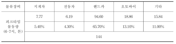 피크타임시 물동량 기준의 물류장비 사용현황