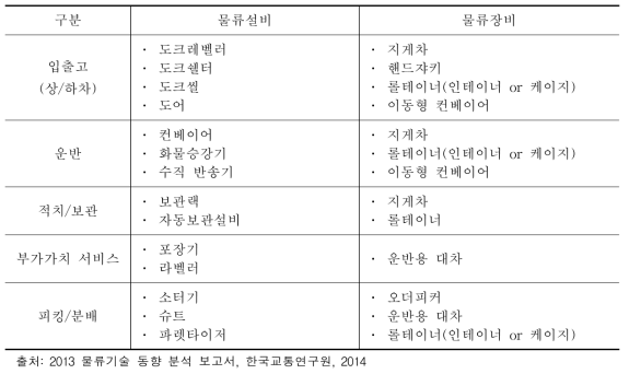 물류센터의 활동별 물류장비