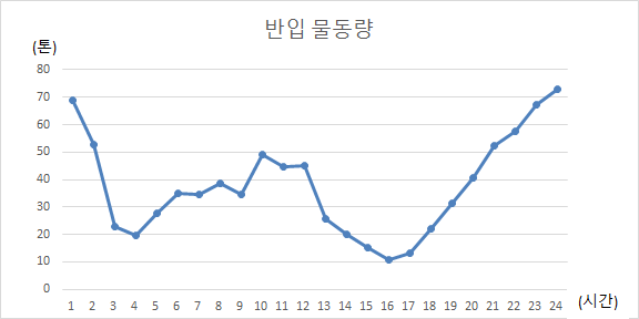 반입물동량 분석