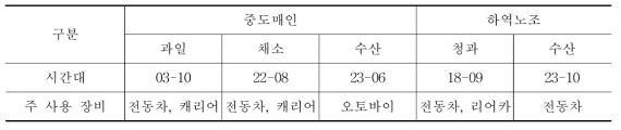 도매시장 활용장비 사용시간대 분석