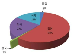 `75∼`12년 국가별 관련 특허 출원 비중(Warehouse)