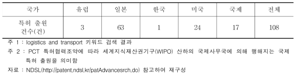 `75∼`12년 국가별 관련 특허 출원 건수(Warehouse)