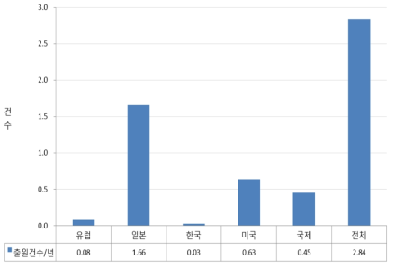 `75∼`12년 국가별 년당 관련 특허 출원 건수(Warehouse)