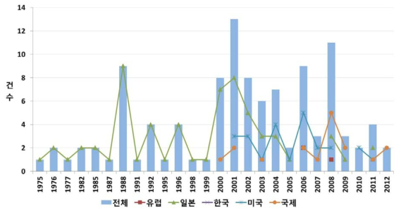 `75∼`12년 국가별 관련 특허 출원 건수(Warehouse)