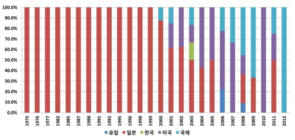 `75∼`12년 국가별 관련 특허 출원 비중(Warehouse)