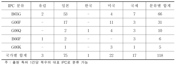 관련 출원 특허 상위 5개 IPC 분류(Warehouse)