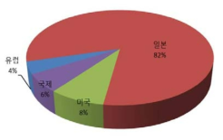`76∼`10년 국가별 관련 특허 출원 건수 비중(Cargo handling)
