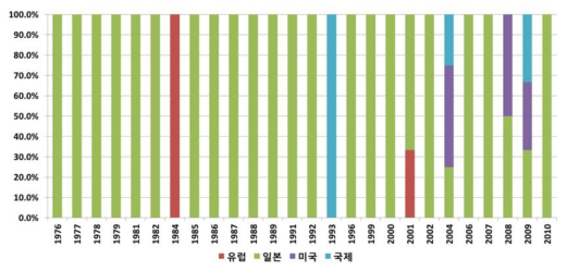 `76∼`10년 국가별 관련 특허 출원 비중(Cargo handling)