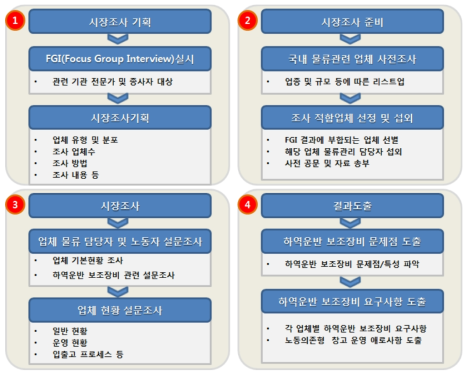 시장조사 개요