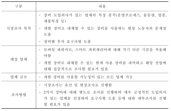 시장조사 대상 및 항목 선정 종합 결과