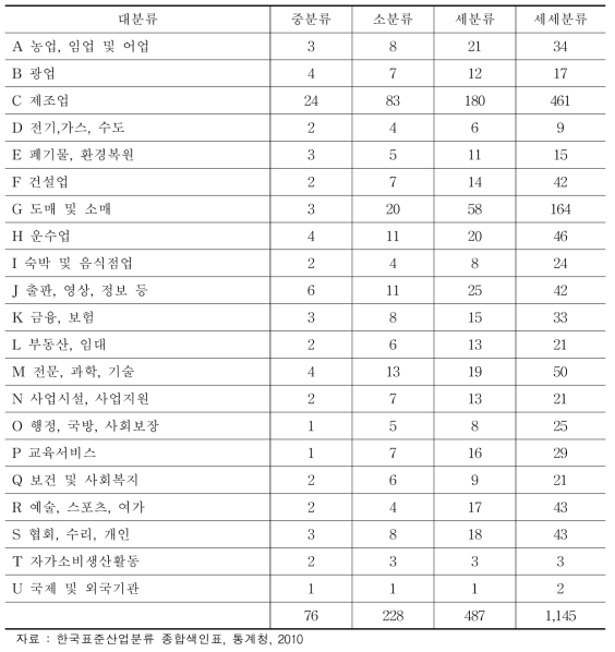 산업대분류별 항목수