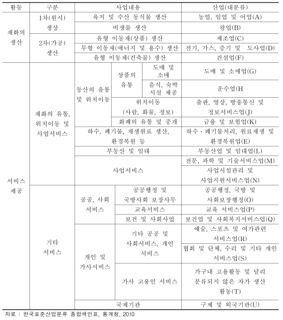 업종별 분류 총괄