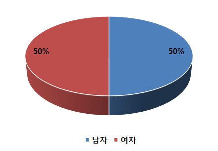 성별