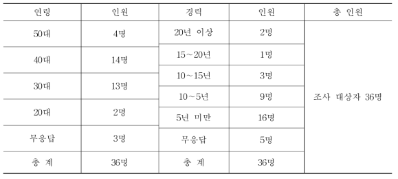 연령 및 경력