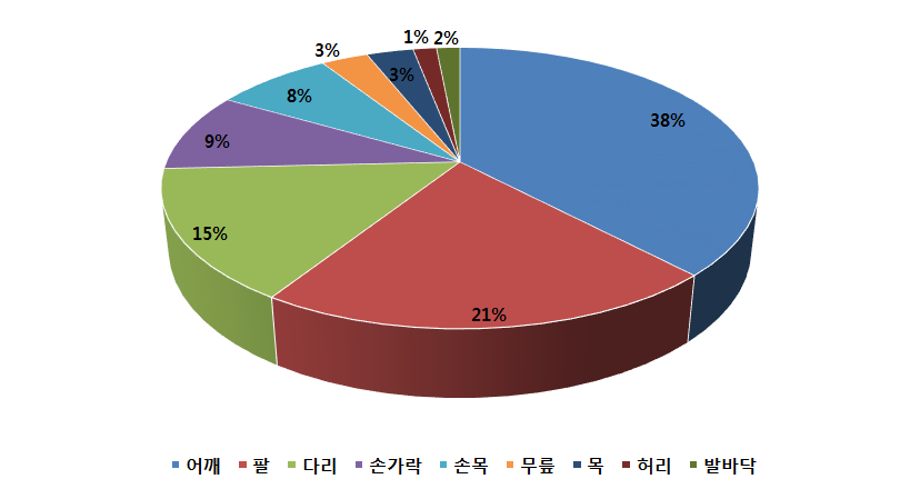 신체 피로부위