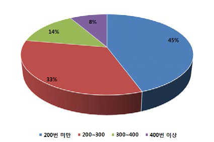 1시간 작업 반복 최대횟수