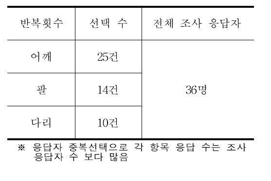 주요 신체 피로부위