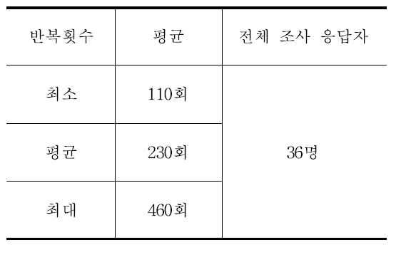 1시간 반복 작업횟수