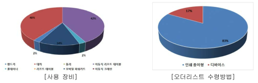 주 사용 장비 및 오더리스트 수령 방법