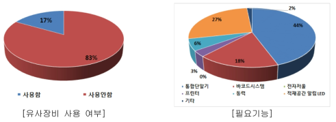 유사장비 사용여부 및 필요기능