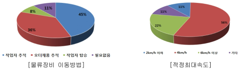 개발 물류장비 이동방법 및 적정속도