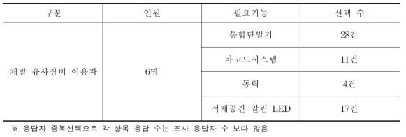 개발 유사장비 이용자가 선택한 모바일 파워카트 필요기능