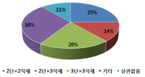 선호 적재함 구성