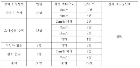 개발 물류장비 이동방법 및 적정속도